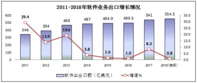 軟件業(yè)務(wù)收入突破六萬億，信息服務(wù)驅(qū)動產(chǎn)業(yè)新增長